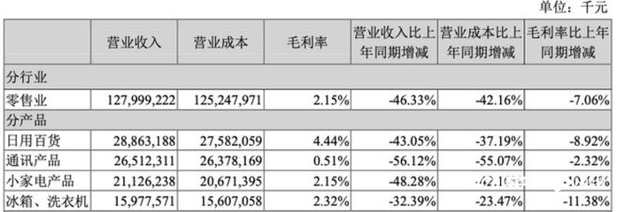 蘇寧易購漲停迎“ST”！去年虧432億，今年如何沖盈利？關(guān)鍵看好三件大事